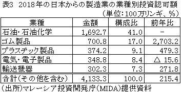 表3　2018年の日本からの製造業の業種別投資認可額