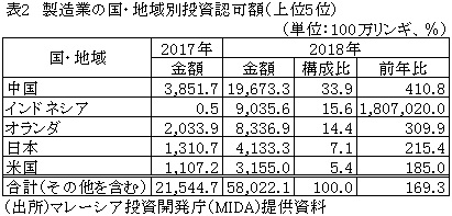 表2　製造業の国・地域別投資認可額（上位5位）