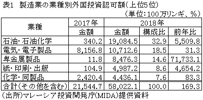 表1　製造業の業種別外国投資認可額（上位5位）