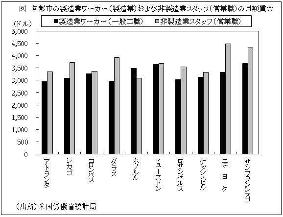 図　各都市の製造業ワーカー（製造業）および非製造業スタッフ（営業職）の月額賃金