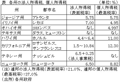 表　各州の法人所得税、個人所得税