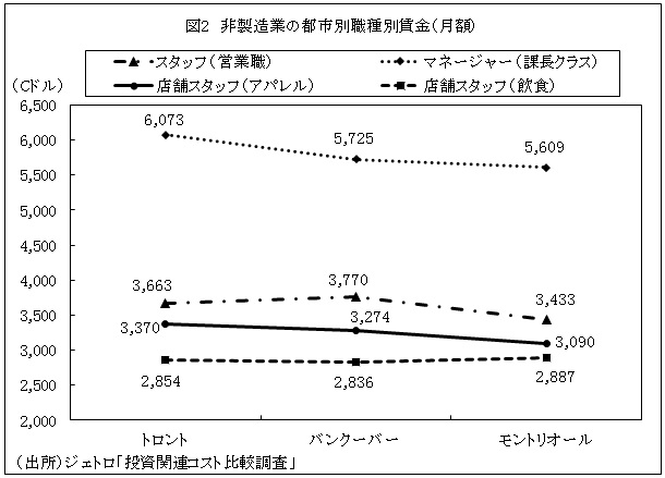 図2　非製造業の都市別職種別賃金（月額）