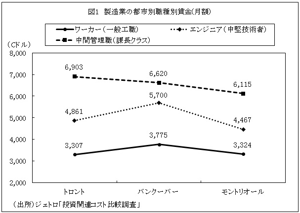 図1　製造業の都市別職種別賃金(月額）