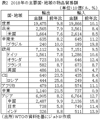 表2　2018年の主要国・地域の物品貿易額