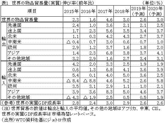 表1　世界の物品貿易量（実質）伸び率（前年比）