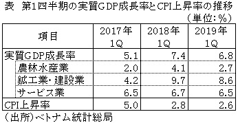 表　第1四半期の実質GDP成長率とCPI上昇率の推移