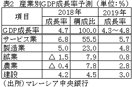 表2　産業別GDP成長率予測