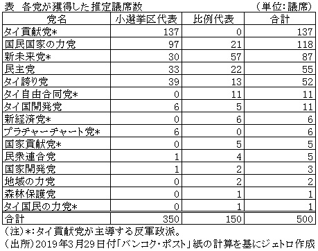 表　各党が獲得した推定議席数