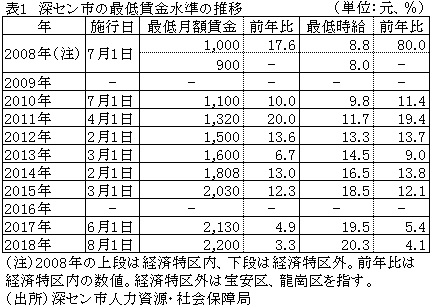 表1　深セン市の最低賃金水準の推移