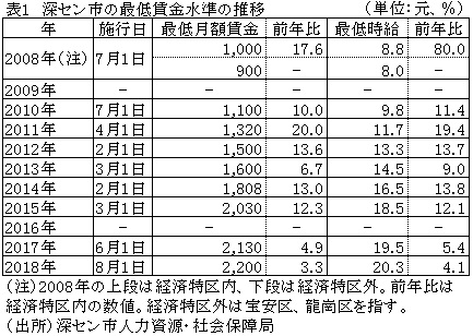 表1　深セン市の最低賃金水準の推移