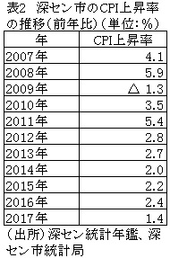 表2　深セン市のCPI上昇率の推移（前年比）