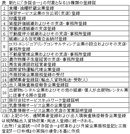 表　新たに「多証合一」の対象となる19種類の登録証