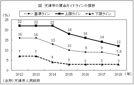 図　天津市の賃金ガイドラインの推移