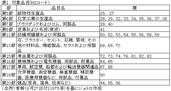 表1　対象品目（HSコード）