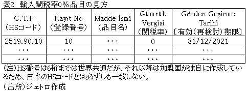 表2　輸入関税率0％品目の見方