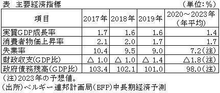 表　主要経済指標