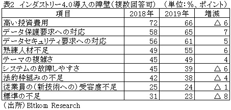 表2　インダストリー4.0導入の障壁（複数回答可）
