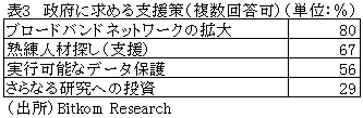 表3　政府に求める支援策（複数回答可）