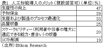 表1　人工知能導入のメリット（複数回答可）