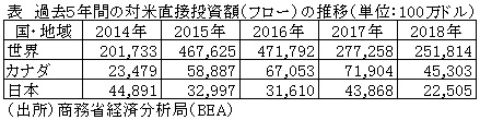 表　過去５年間の対米直接投資額（フロー）の推移