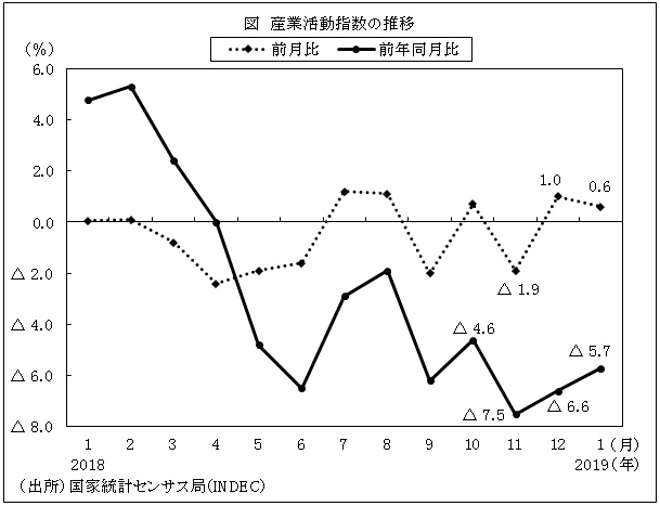 1月の産業活動指数 前年同月比マイナスも 前月比では2カ月連続のプラス成長 アルゼンチン ビジネス短信 ジェトロ