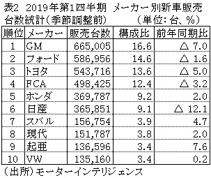 表2　2019年第1四半期　メーカー別新車販売台数統計（季節調整前）