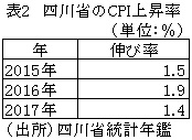 表2　四川省のCPI上昇率