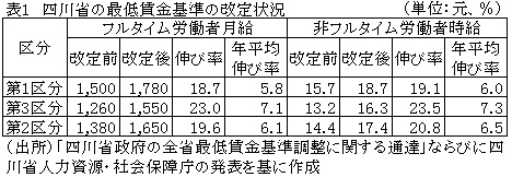 表1　四川省の最低賃金基準の改定状況