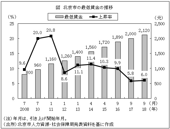 図　北京市の最低賃金の推移