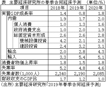 表　主要経済研究所の春季合同経済予測