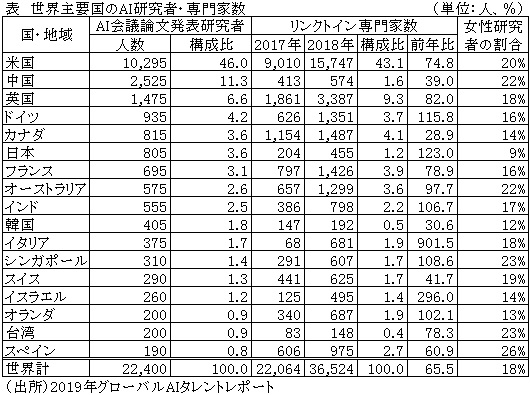 表　世界主要国のAI研究者・専門家数