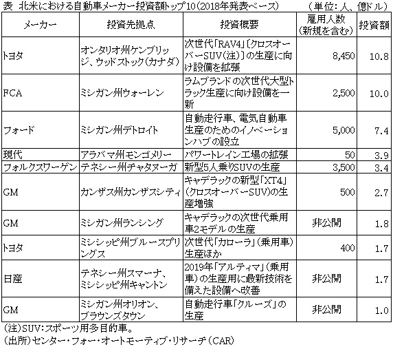 表　北米における自動車メーカー投資額トップ10（2018年発表ベース）