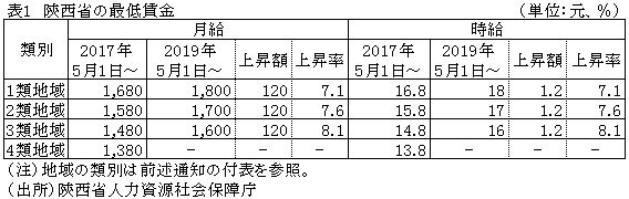 表1　陝西省の最低賃金