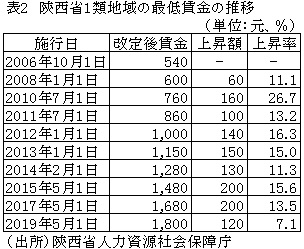 表2　陝西省1類地域の最低賃金の推移
