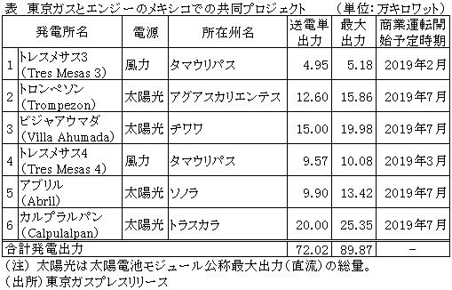 表　東京ガスとエンジーのメキシコでの共同プロジェクト