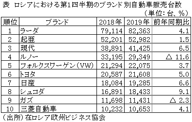 表　ロシアにおける第1四半期のブランド別自動車販売台数