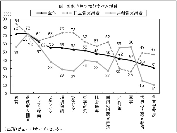 図　国家予算で増額すべき項目