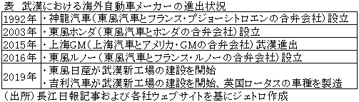 表　武漢における海外自動車メーカーの進出状況