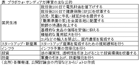 表　プラボウォ・サンディアガ陣営の主な公約