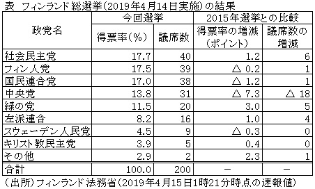 表　フィンランド総選挙（2019年4月14日実施）の結果