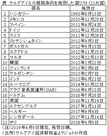 表　ウルグアイとの租税条約を発効した国リスト（21カ国）