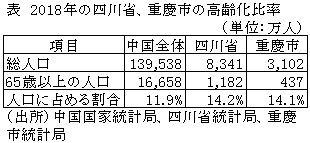 表　2018年の四川省、重慶市の高齢化比率