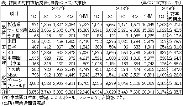 表　韓国の対内直接投資（申告ベース）の推移