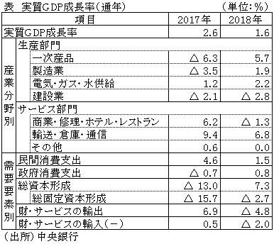 表　実質GDP成長率（通年）