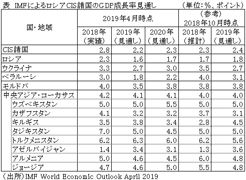 表　IMFによるロシアCIS諸国のGDP成長率見通し