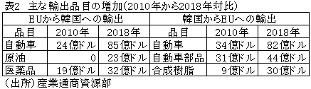 表2　主な輸出品目の増加（2010年から2018年対比）