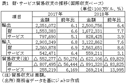 表1　財・サービス貿易収支の推移（国際収支ベース）