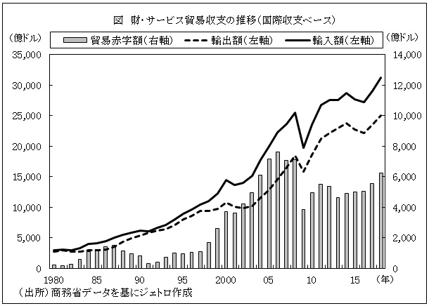図  財・サービス貿易収支の推移（国際収支ベース）