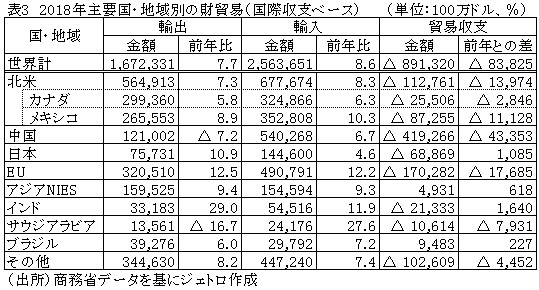 表3　2018年主要国・地域別の財貿易（国際収支ベース）