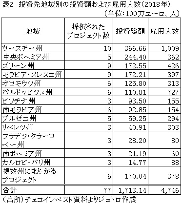 表2　投資先地域別の投資額および雇用人数（2018年）